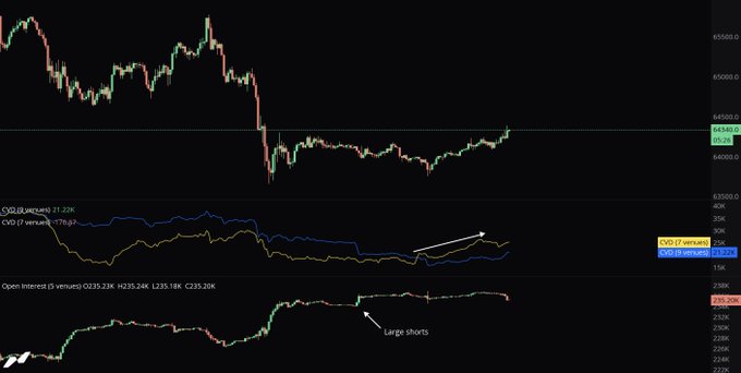 A BTC/USD price chart shows price recovering toward $64,000, with a CVD divergence (7.27K vs. -776.61K) and Open Interest spiking from ~221K to 235.13K contracts, marked by an arrow pointing to "Large shorts" that the post suggests are now trapped and likely to get squeezed by spot buyers.