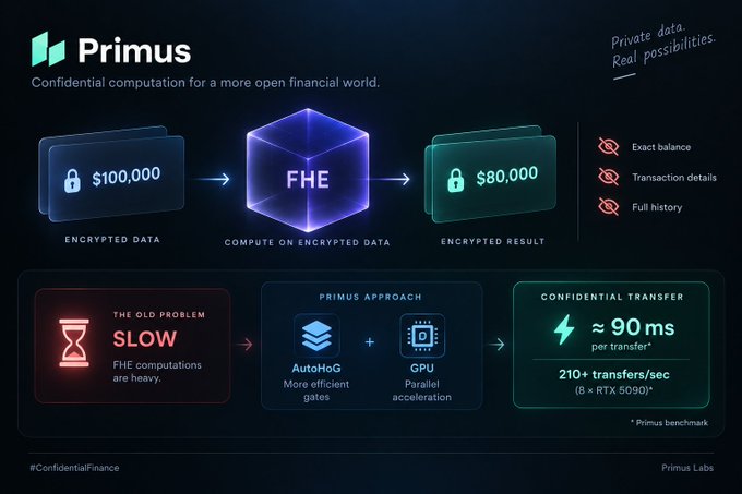 A digital infographic for 'Primus' explaining confidential computation, showing encrypted data ($100,000) processed through FHE to produce an encrypted result ($80,000), highlighting fast transactions (~90ms).