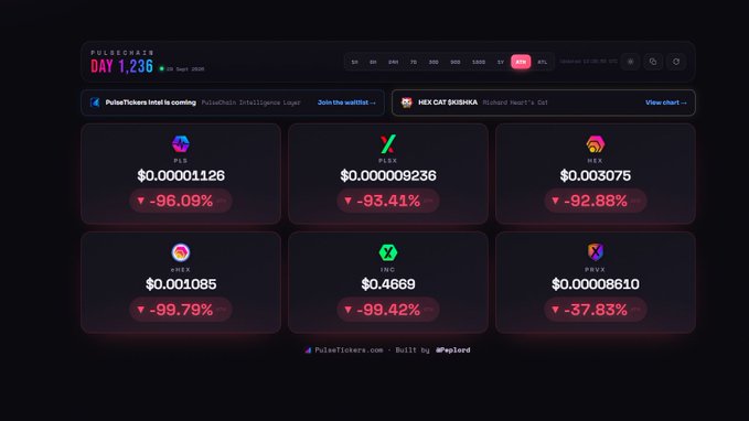 A dashboard from PulseChain Token Tracker ("PULSECHAIN DAY 1,236") displaying several tokens with severe losses including PLS (-96.09%), PLSX (-93.41%), HEX (-92.88%), AMPL (-99.79%), INC (-99.42%), and XRLX (-37.83%).
