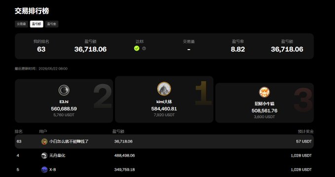 The image shows a screenshot of an online trading platform, displaying the results of a trading competition that took place recently. It features three different screens with various data points such as the number of participants, their scores, and the overall winner's score. The screen at the top displays the names of the competitors in Chinese characters along with their respective scores. The middle screen shows the scores for each participant, while the bottom screen displays the final results of the competition. The post about the trading competition has been edited to include this screenshot as part of its content.