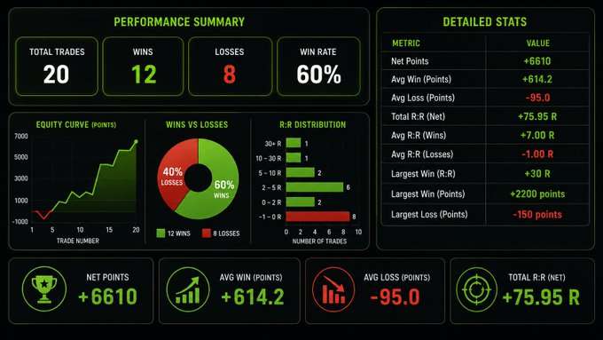 A trading performance dashboard displays results from 20 BTC scalps, showing 12 wins and 8 losses (60% win rate) with a net gain of +6610 points and +75.95 R, including an equity curve trending upward to roughly 7000 points and a largest win of +30R, supporting the post's claim of capturing 2R-5R targets using 100-150 point stop losses.