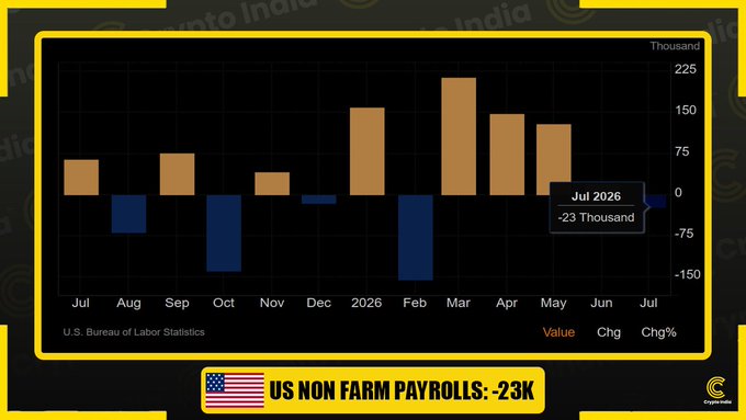 A bar chart from the U.S. Bureau of Labor Statistics shows the U.S. lost 23,000 non-farm payroll jobs in July 2026, marking a sharp decline after several months of gains and falling well short of the expected 80,000 job additions, as highlighted in the post's "BREAKING" news caption.