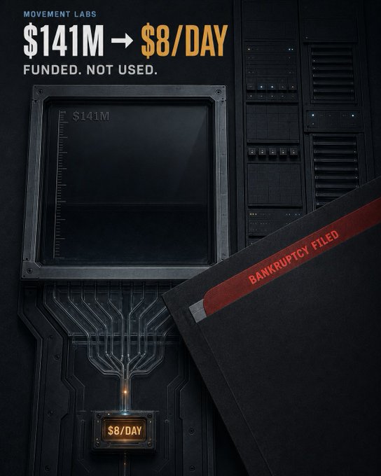 An infographic criticizing Movement Labs, showing '$141M → $8/DAY' with 'FUNDED. NOT USED.' and a 'BANKRUPTCY FILED' envelope over a dark server-themed background.