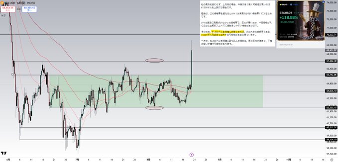 A TradingView 4-hour BTC/USD chart from INDX shows Bitcoin breaking above the highlighted resistance zone near 67,300-68,000, rallying toward approximately 69,500-70,000 dollars, matching the post's analysis of the price breakout.