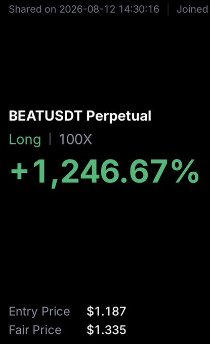 The image shows a trading position screenshot for BEATUSDT Perpetual with a Long position at 100X leverage, displaying a profit of +1,246.67% from an entry price of $1.187 to a fair price of $1.335. This impressive gain supports the post's claim of catching the bottom on the $BEAT token, showcasing a highly successful leveraged long trade.