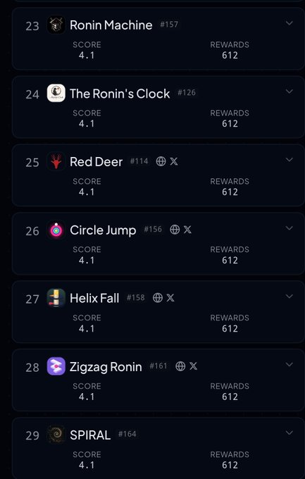 A leaderboard ranking list showing games with scores of 4.1 and rewards of 612, including titles like Ronin Machine (#157), The Ronin's Clock (#126), Red Deer (#114), Circle Jump, Helix Fall, Zigzag Ronin, and SPIRAL.
