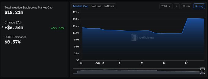 The image shows a screenshot of a stock chart tracking the market cap of stablecoins, specifically @injective stablecoins. It displays a significant increase in the market cap over the course of seven days, with the most recent day showing a rise of over 53%. The chart also highlights the dominant USDC token at the top of the list and its current dominance in the market.