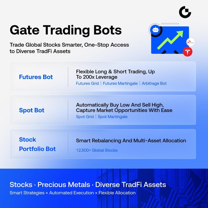 A promotional graphic for 'Gate Trading Bots' listing Futures Bot, Spot Bot, and Stock Portfolio Bot with various automated trading features.