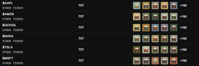 A grid of 6 stock-themed Mechanica NFTs on OpenSea, each priced at 707 ETH, corresponding to the tickers $AAPL, $AMZN, $GOOGL, $NVDA, $TSLA, and $MSFT, with each Mechanica generating earnings in its respective stock token to complete the legendary set.