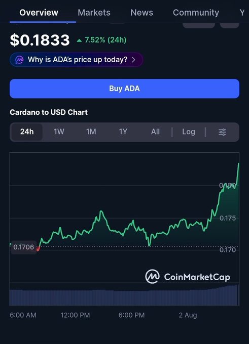 A CoinMarketCap screenshot showing ADA (Cardano) price at $0.1833, up 7.52% in 24 hours, with a green line chart displaying price movement.