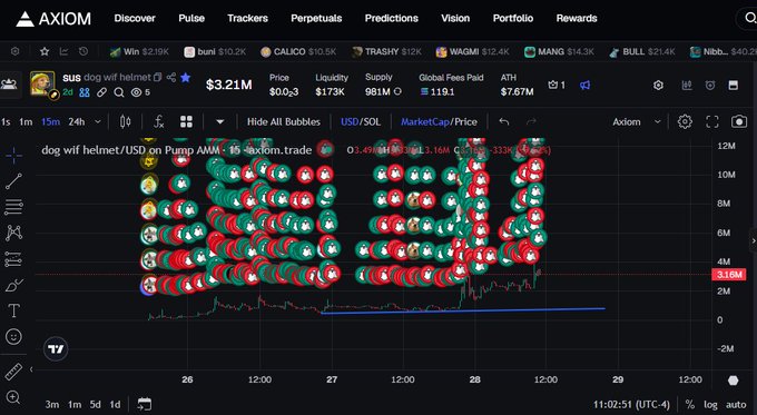 An Axiom Trading platform chart showing the 'dogwif hat' token (WIF) with numerous circular bubbles representing transactions and a price range from $00.3 to $3.21M.