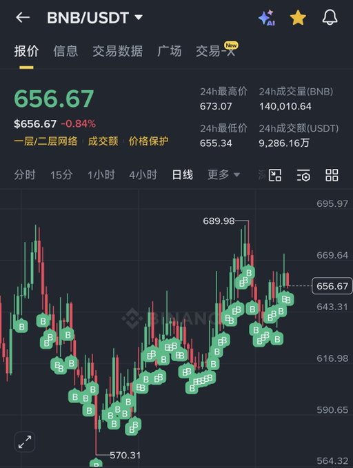 The image shows a stock chart with various lines representing different stocks, including Bitcoin. The chart displays the price of Bitcoin over time, which has been increasing steadily. This information can be helpful for those interested in investing or monitoring the performance of Bitcoin as an asset class.