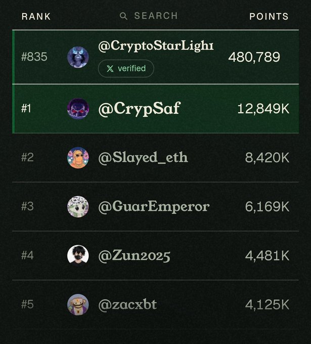 A leaderboard ranking users including @CrypSaf (12,849K points), @Slayed_eth (8,420K), @GuarEmperor (6,169K), @Zun2025 (4,481K), and @zacxbt (4,125K), with @CryptoStarLigh verified at rank #835.
