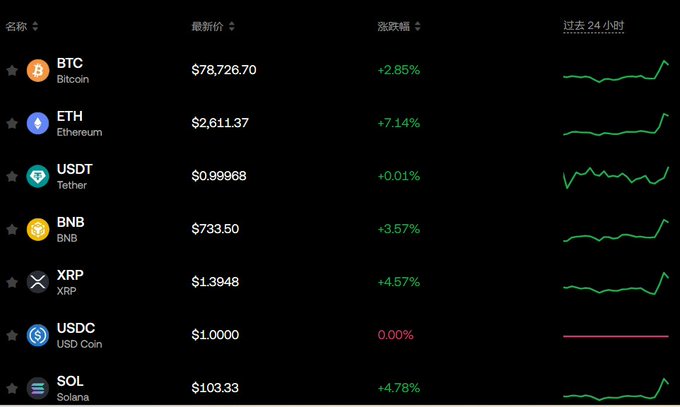 A cryptocurrency price dashboard displays Bitcoin at $78,726.70 (+2.85%), Ethereum at $2,611.37 (+7.14%), Tether at $0.99968 (+0.01%), BNB at $733.50 (+3.57%), XRP at $1.3948 (+4.57%), USDC at $1.0000 (0.00%), and Solana at $103.33 (+4.78%) with 24-hour trend charts.