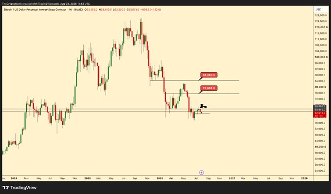 A TradingView Bitcoin/USD chart showing price action around $62,632 with red bearish movement and price level annotations at $80,000 and $75,000.