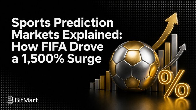 This BitMart image, titled "Sports Prediction Markets Explained: How FIFA Drove a 1,500% Surge," visually represents the dramatic increase in trading volume during the World Cup. The graphic features a football alongside rising bar charts and percentage symbols to illustrate this surge.