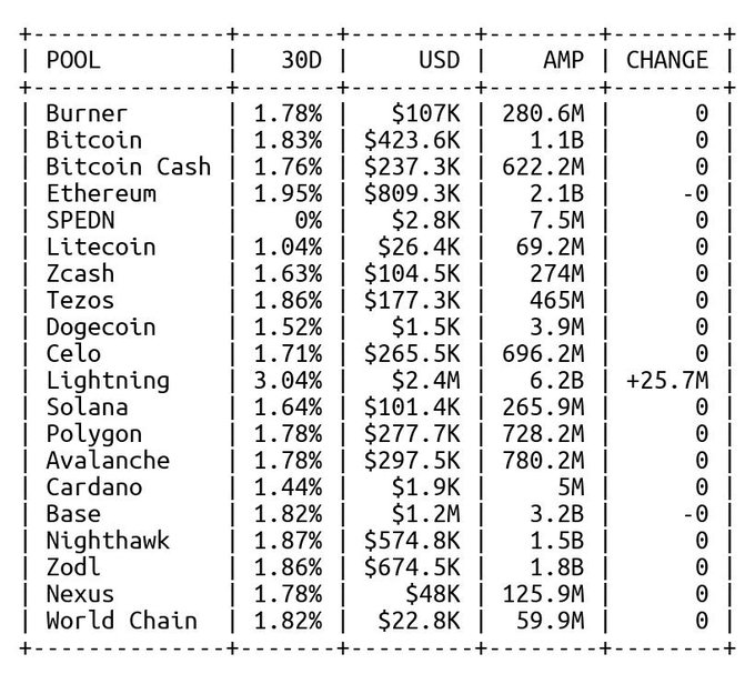 The image displays a table showing various cryptocurrency pools (such as Burner, Bitcoin, Ethereum, Solana, and Polygon) along with their 30-day returns (1-3%), USD values (ranging from $48K to $2.4M), AMP amounts (in millions/billions), and change values. The accompanying post references a $7.8M spending capacity with 20.4B staked AMP, aligning with the table's Lightning pool showing a +25.7M AMP change, which likely reflects the AMP staking increase mentioned in the post.