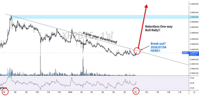 A daily XRP/BTC chart illustrates a prolonged one-year downtrend with a descending trendline, highlighting a "Break out? 2026/07/04 HERE!!" at the trendline resistance near 0.00001825, accompanied by annotations declaring a "Relentless One-way Bull Rally!" upon a decisive breakout.