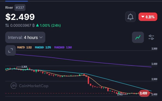 A CoinMarketCap chart showing the River (#337) cryptocurrency price at $2.499, down 0.21%, with a 4-hour interval and moving averages (MA7: 2.512, MA30: 2.576, MA200: 3.360).