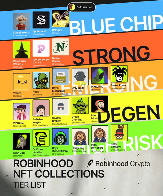 A colorful tier list ranking Robinhood Crypto NFT collections from top to bottom: Blue Chip (StonkBrokers, Spritehood, Rektguy), Strong (World Wide Wizards, pyopyopyo, NetNet Capital), Emerging (Yolkies, Hooja, Royal Mechanica, Only Traits, PIXELORD, Broker Punks), Degen (WADERZ, Zaibatsu Wagies, Coattail Brokers, Green Gremlins, InterMonke), and Risk (Cash Cats, OnChain Hoodies, Boys (MinePitDerp), Hedgehog, FIRN BROKERS, Retail Shrooms), sponsored by Robinhood Crypto.