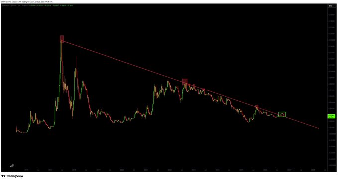 A dark TradingView candlestick chart shows a long descending trendline connecting marked highs, with red channel markers and a small green price box at the right edge.
