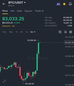 A cryptocurrency trading chart for BTC/USDT on the Binance app showing a price of 83,033.25 with a +0.63% increase.