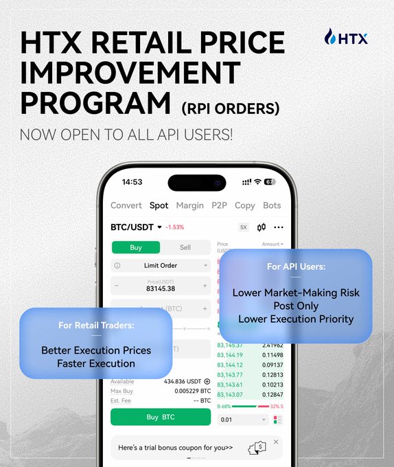 The image is a promotional graphic for HTX's Retail Price Improvement Program (RPI Orders), now open to all API users, featuring a smartphone mockup displaying a BTC/USDT spot trading interface priced at $83,145.38. Two blue callout bubbles highlight the benefits: "For Retail Traders: Better Execution Prices, Faster Execution" and "For API Users: Lower Market-Making Risk, Post Only, Lower Execution Priority," illustrating how the program improves trading for both retail and API participants as described in the accompanying post.
