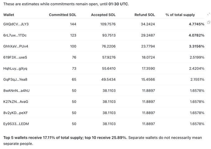 A table showing wallet commitments with columns for 'Wallet', 'Committed SOL', 'Accepted SOL', 'Refund SOL', and '% of total supply', with the top wallet 'GXQdCV...JLY3' holding 4.7745%.