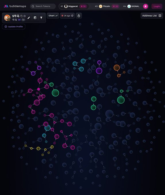A bubblemap visualization on a dark background showing interconnected colorful circles representing wallet relationships and token transactions, with user '牛马' selected and rankings showing Niggscat, T1tcoin, and SIGNAL.