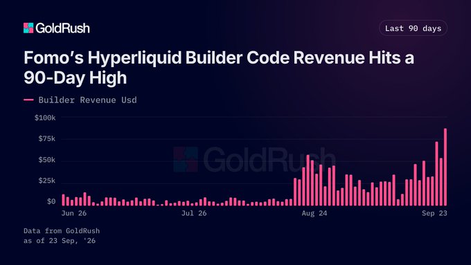 GoldRush chart titled 'Fomo's Hyperliquid Builder Code Revenue Hits a 90-Day High' showing builder revenue in USD trending upward over 90 days ending Sep 23.