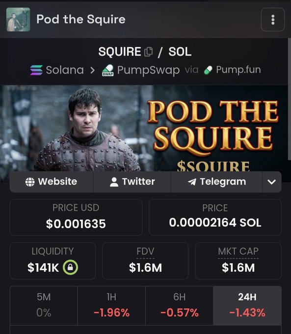 A screenshot of the "Pod the Squire" ($SQUIRE) Solana token page on a crypto tracking platform, showing its current price at $0.001635 USD (0.00002164 SOL), $141K liquidity, $1.6M market cap, and slight 24-hour decline of -1.43%. The image supports the post's bullish sentiment about $SQUIRE by displaying key metrics for potential buyers to evaluate the token.