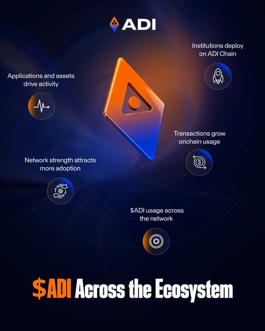 An infographic titled "$ADI Across the Ecosystem" showcases the ADI Chain's flywheel effect, with a central orange triangular logo surrounded by four illustrated stages: "Institutions deploy on ADI Chain," "Transactions grow onchain usage," "$ADI usage across the network," and "Network strength attracts more adoption," which leads back to applications driving activity. This visual reinforces the post's message that $ADI powers all on-chain activity, including DDSC's AED 110M+ institutional settlements and ADI Predictstreet's growing monthly volume.