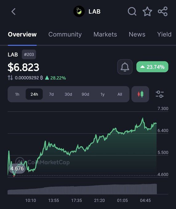 The image shows a graph with a green line representing the value of a cryptocurrency or digital asset, possibly Etherium, over time. The graph peaks at approximately $6,823, indicating that this token was purchased for around $6,823 on a particular day. Several other tokens are also shown in the graph and surrounding text below it.