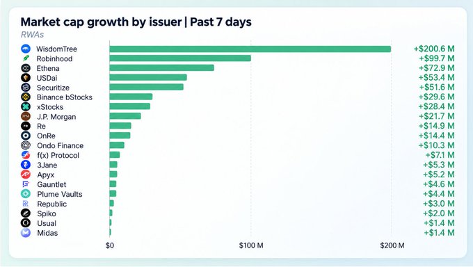 A bar chart titled 'Market cap growth by issuer | Past 7 days' showing RWAs, with WisdomTree leading at +$200.6M followed by Robinhood (+$99.7M) and others.