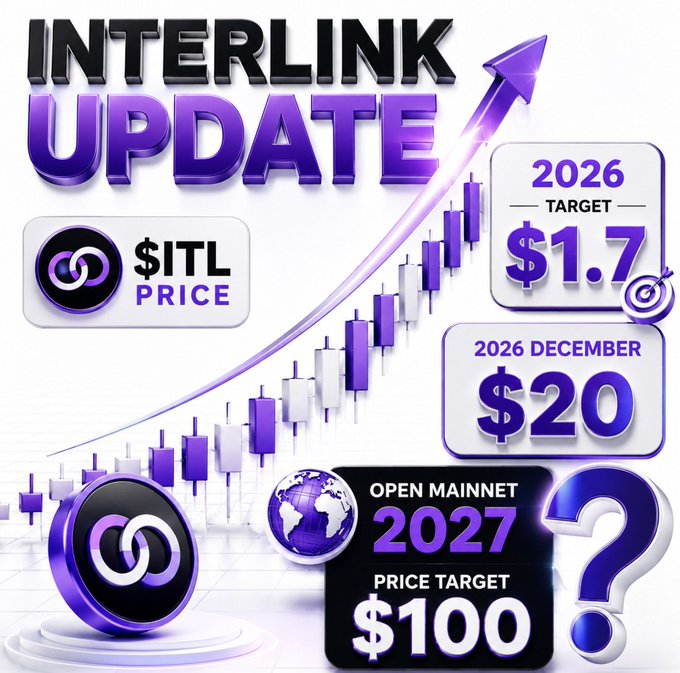 A bold "INTERLINK UPDATE" graphic showcases the $ITL token with an upward-trending candlestick chart, highlighting key price targets: a $1.7 target for 2026, $20 by December 2026, and a $100 target following the 2027 open mainnet—visually representing the speculative price predictions ($2, $10, $20, $100) mentioned in the post.