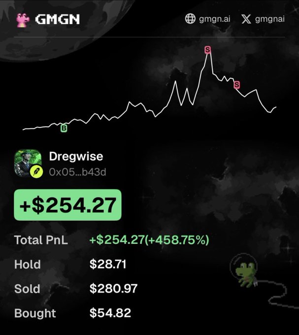 A GMGN portfolio screenshot for user "Dregwise" (address 0x05...b43d) showing a +$254.27 profit (+458.75%) on a trade, with $54.82 bought, $280.97 sold, and $28.71 currently held—illustrating the post's claim of a rapid ~4x gain on the $Dregwise meme coin call.