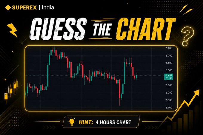 A trading challenge graphic from Superex India titled 'GUESS THE CHART' with a hint for a '4 HOURS CHART', displaying a candlestick chart currently at the 6,433 level with an upward arrow.