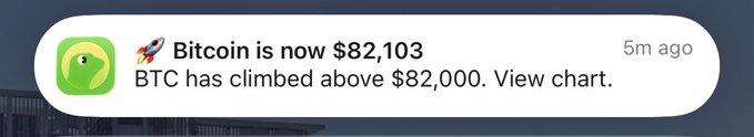 A push notification from a crypto tracking app displays "🚀 Bitcoin is now $82,103" with the message "BTC has climbed above $82,000. View chart." posted 5 minutes ago, visually highlighting the Bitcoin price surge referenced in the caption.