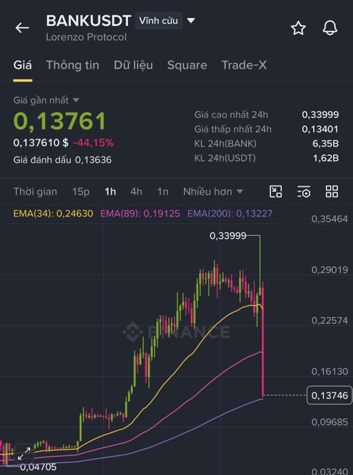 A Binance trading chart shows BANKUSDT (Lorenzo Protocol) has crashed -44.15% to $0.13761 from a 24h high of $0.33999, visually confirming the post's lament about the token "halving" and causing losses for those who bought at the top.
