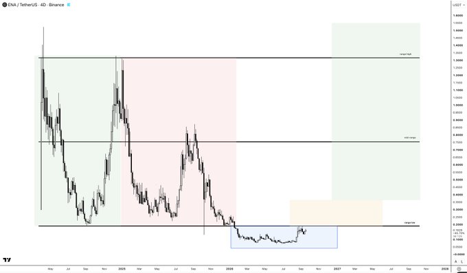 A 4-day Binance candlestick chart of ENA/USDT spanning 2025–2028, annotated with Wyckoff-style stage zones (Stage 1, Stage 2 highlighted in red, Stage 3 marked "range low" near $0.20, and "range high" near $1.30), showing price currently consolidating in the Stage 3 accumulation zone below the range low.