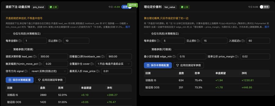 The image shows a trading bot dashboard displaying backtesting configuration and results for two strategies—"提时下注:动量反转 (pre_trend)" and "理论定价套利 (fair_value)"—with the latter achieving +446.95 net profit over 251 trades, illustrating the automated trading system's performance evaluation for the Polymarket BTC up/down markets described in the post.