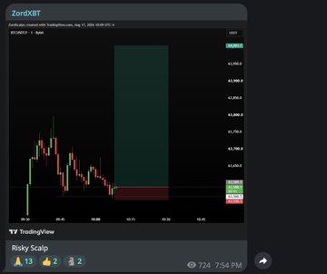 A TradingView chart from ZordXBT shows Bitcoin (BTCUSD) priced around $62,000 with a large highlighted bullish trade setup zone between $63,000-$66,000, illustrating the 20:1 risk-to-reward scalp opportunity mentioned in the post.