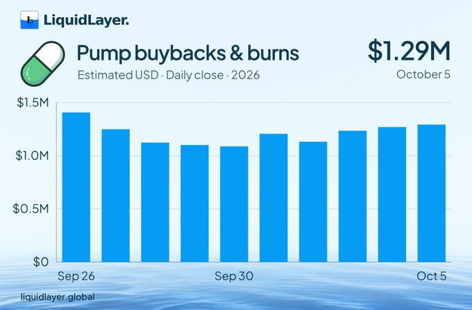 A bar chart from LiquidLayer showing 'Pump buybacks & burns' estimated at $1.29M for October 5, 2026, with daily values ranging from approximately $1.0M to $1.4M over the period from September 26 to October 5.