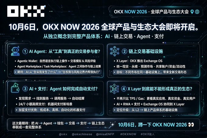 A promotional graphic for OKX NOW 2026 Global Product and Ecosystem Conference on October 6th, highlighting topics including AI Agents, on-chain trading infrastructure (X Layer), and AI + payment integration.
