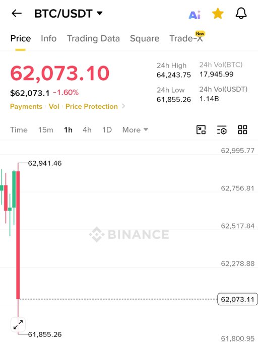 A Binance trading chart for BTC/USDT shows Bitcoin priced at $62,073.10, down 1.60%, with a sharp 1-hour candlestick drop from a high of $62,941.46 to a low of $61,855.26, illustrating a sudden bearish move in the crypto market.