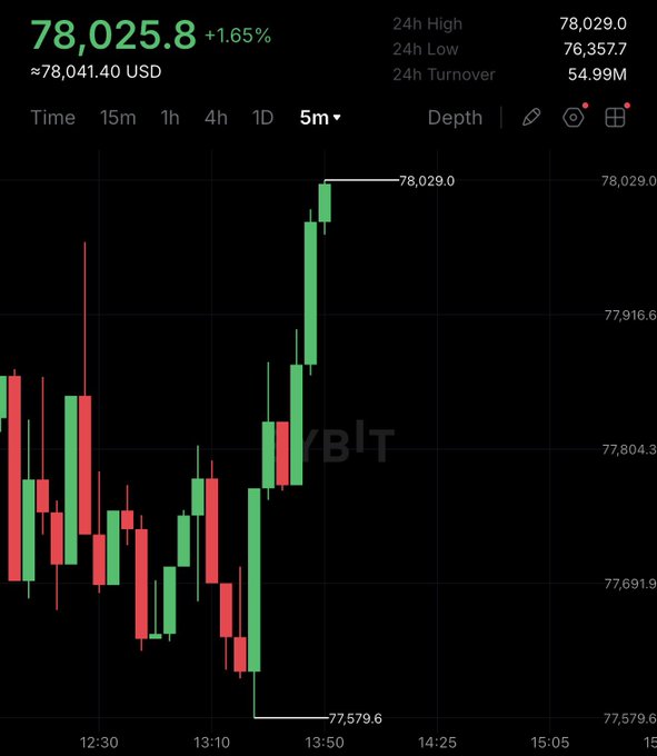 A 5-minute Bitcoin (BTC/USD) candlestick chart shows the price breaking above $78,000, hitting a 24h high of $78,029.0 with a +1.65% gain, fueling speculation about reaching $80,000.