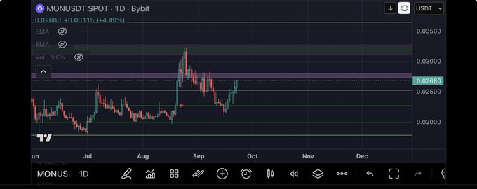 A candlestick chart displaying MONUSDT SPOT on Bybit with 1D timeframe, showing a price of 0.02680 (+4.49%) and EMA indicators, with the price range from June through December.