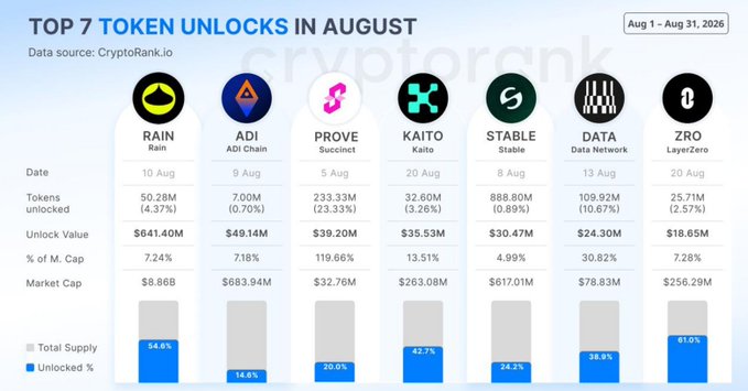 The image is an infographic titled "TOP 7 TOKEN UNLOCKS IN AUGUST" (Aug 1–Aug 31, 2026) sourced from CryptoRank.io, ranking token unlock events by unlock value. It lists RAIN ($641.40M), ADI ($49.14M), PROVE ($39.20M), KAITO ($35.53M), STABLE ($30.47M), DATA ($24.30M), and ZRO ($18.65M), along with details such as unlock dates, token quantities, percentage of market cap, market cap, and total supply/unlocked percentages—matching the dollar values highlighted in the post.