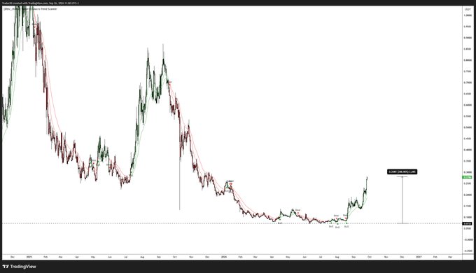 A TradingView chart of NEAR/USD showing price action from roughly 2022 highs down to late 2023 lows, with Bollinger Bands compression at the bottom highlighted by a green arrow labeled "2,528,150 NEAR" indicating large volume node accumulation before a recent strong upward breakout.