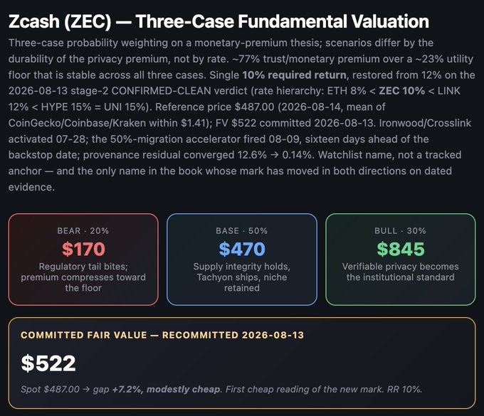 A fundamental valuation analysis card for Zcash (ZEC) showing Bear/Base/Bull scenarios at $170/$470/$845, with a committed fair value of $522 and spot price of $487.00.